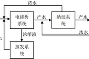 膜组合法处理硝酸铵废水的工艺