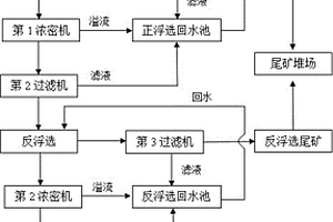 磷矿正反浮选生产废水分段利用工艺