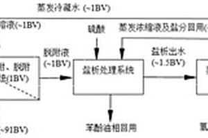 大孔树脂吸附苯酚废水的脱附液的资源化处理方法