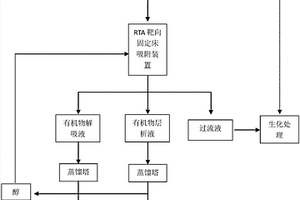 可再生靶向吸附预处理有机难生化废水的清洁生产工艺