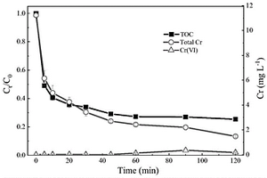 处理有机络合态铬废水并同步控制六价铬生成的方法
