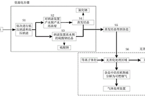 高含盐废水盐分的资源化及无害化处理方法及系统