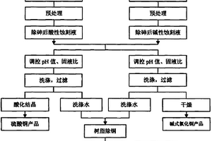 电路板行业含铜蚀刻废液资源化利用及无害化处理的方法