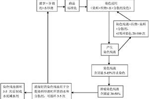 分散染料染色残液的清洁生产工艺