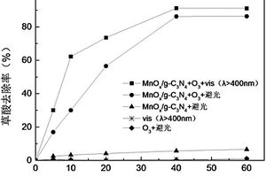 可见光协同臭氧催化降解有机酸催化剂的制备方法及应用