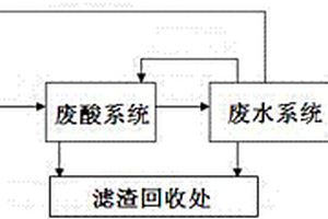 硫酸废酸污水的回收和处理生产系统