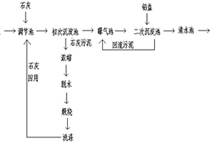 污水除磷工艺