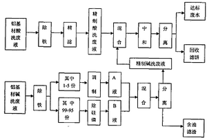 铝基材酸洗和碱洗废液的处理工艺