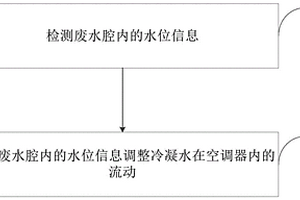 空调器冷凝水的排放控制方法