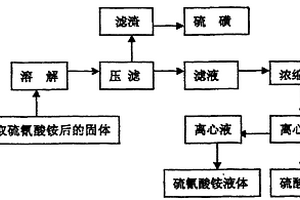 氨水催化焦炉气脱硫回收硫酸铵生产新工艺