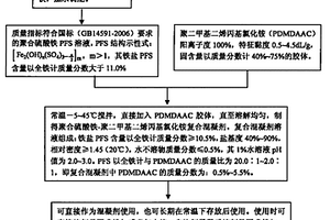 聚合硫酸铁-聚二甲基二烯丙基氯化铵复合混凝剂及其制备与应用方法