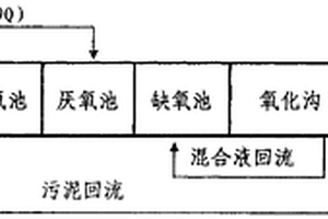 间隙鼓风曝气氧化沟污水处理工艺