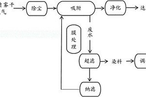 染料喷雾干燥塔废气处理方法