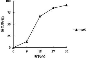 降解染料的嗜盐嗜热微生物菌群的构建方法及其应用