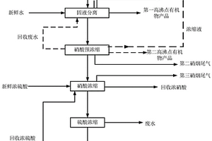 含高沸点有机物的硝酸的处理方法和处理系统、以及制备取代硝基苯甲酸的方法和设备