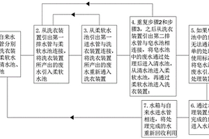 用于纺织业的水循环处理方法