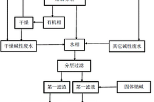 氯化苯废液及废渣的综合处理及回用方法