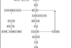 采用电渗析技术制备α,α‑海藻糖二水合物的方法