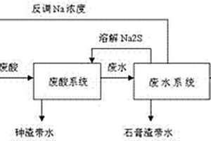 硫酸废酸污水的回收和处理方法