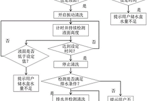 超声波清洗装置的控制方法及超声波清洗装置