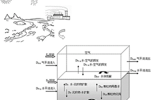 地表水环境介质中有机化学品暴露水平预测方法