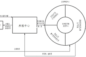 立体循环种植和养殖系统和立体循环种养殖方法