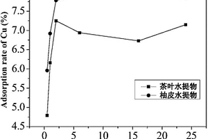 茶叶水提物或柚皮水提物在吸附重金属离子中的应用及吸附方法