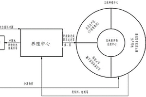 立体循环种植和养殖系统