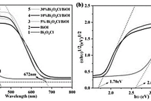 微球状Bi<Sub>3</Sub>O<Sub>4</Sub>Cl/BiOI复合物的制备及应用
