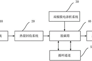 烟气二氧化碳回收及资源化利用装置