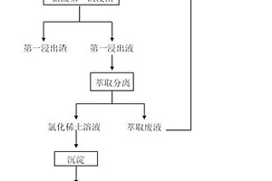 从氟碳铈矿中综合回收稀土和氟的冶炼方法