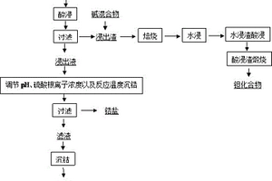 从钴锆钽靶材切削料分离回收钴、锆、钽的方法