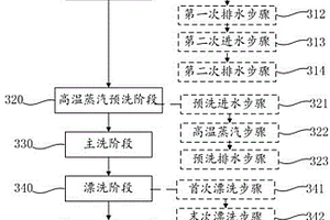 洗碗机的洗涤方法