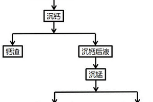 硫酸锰溶液中除钙的方法