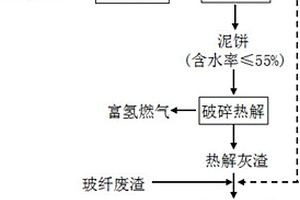 玻纤废物的综合处置方法