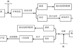 利用硝酸型退锡废液制备二氧化锡的方法