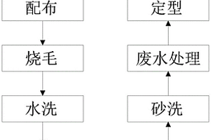 化纤布的染色工艺