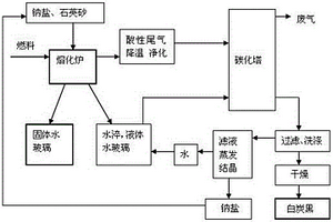 水玻璃联产白炭黑清洁化生产工艺