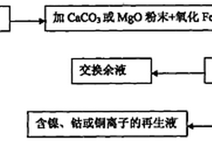 富集与提纯镍、钴或铜离子的方法