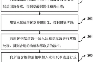 铜回收方法