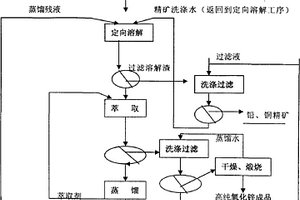 高纯氧化锌的萃取式制造方法