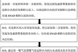 SNAD颗粒污泥颗粒化的培养方法及其反应器