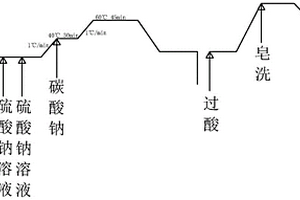 针纺面料低温染色的工艺