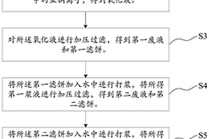 含铜蚀刻废液处理方法及系统