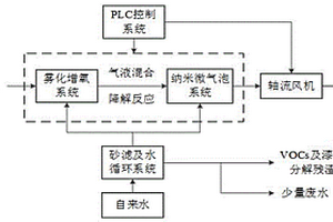 喷漆工艺废气处理系统