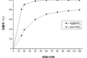 具有高光催化活性的纳米银负载三氧化钨的制备方法