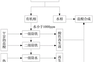 氯化苯废液的综合处理方法和系统