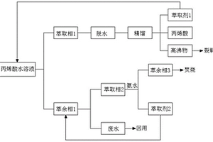 丙烯酸水溶液精制的方法