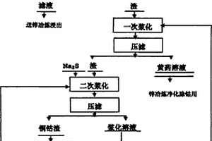 湿法炼锌中黄药钴渣的综合回收利用工艺