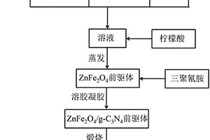 磁性ZnFe2O4/g-C3N4复合光催化材料的制备方法